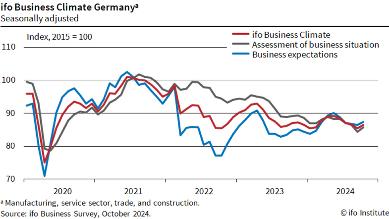 /brief/img/Screenshot 2024-10-28 at 09-20-34 ifo Business Climate Index Rises (October 2024) Facts ifo Institute.png